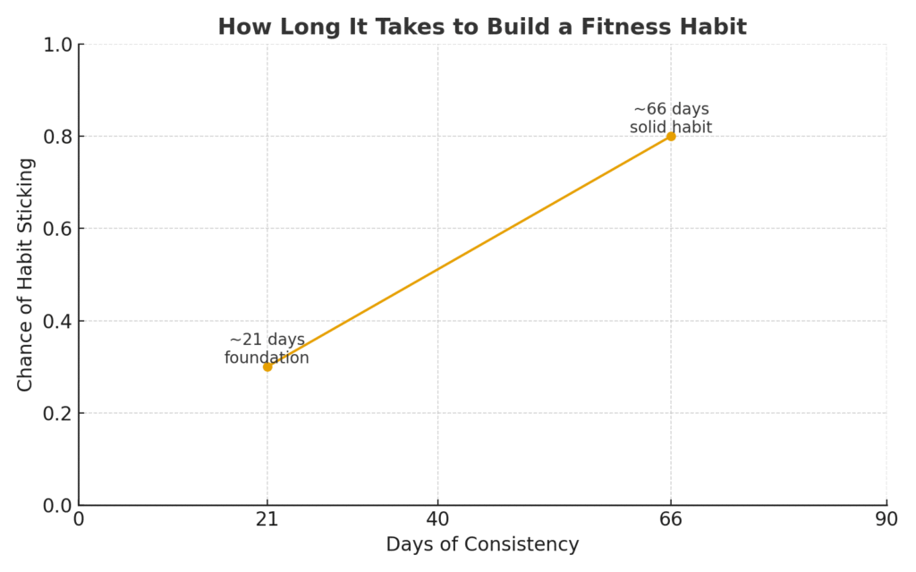 Chart showing how long it takes to build a habit