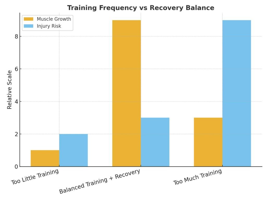 Chart showing training frequency vs recovery