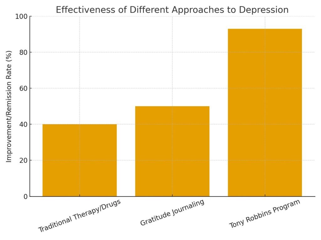Treatment Effectiveness Graph
