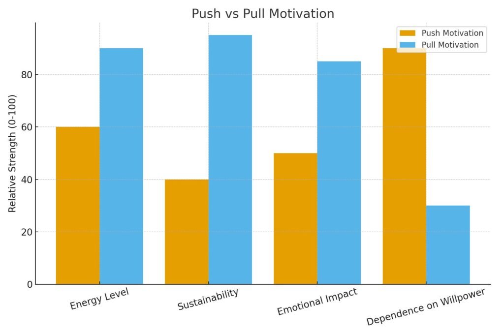 Pull vs push Graph